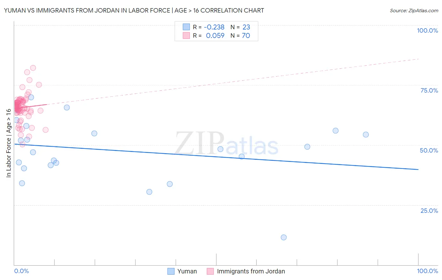 Yuman vs Immigrants from Jordan In Labor Force | Age > 16