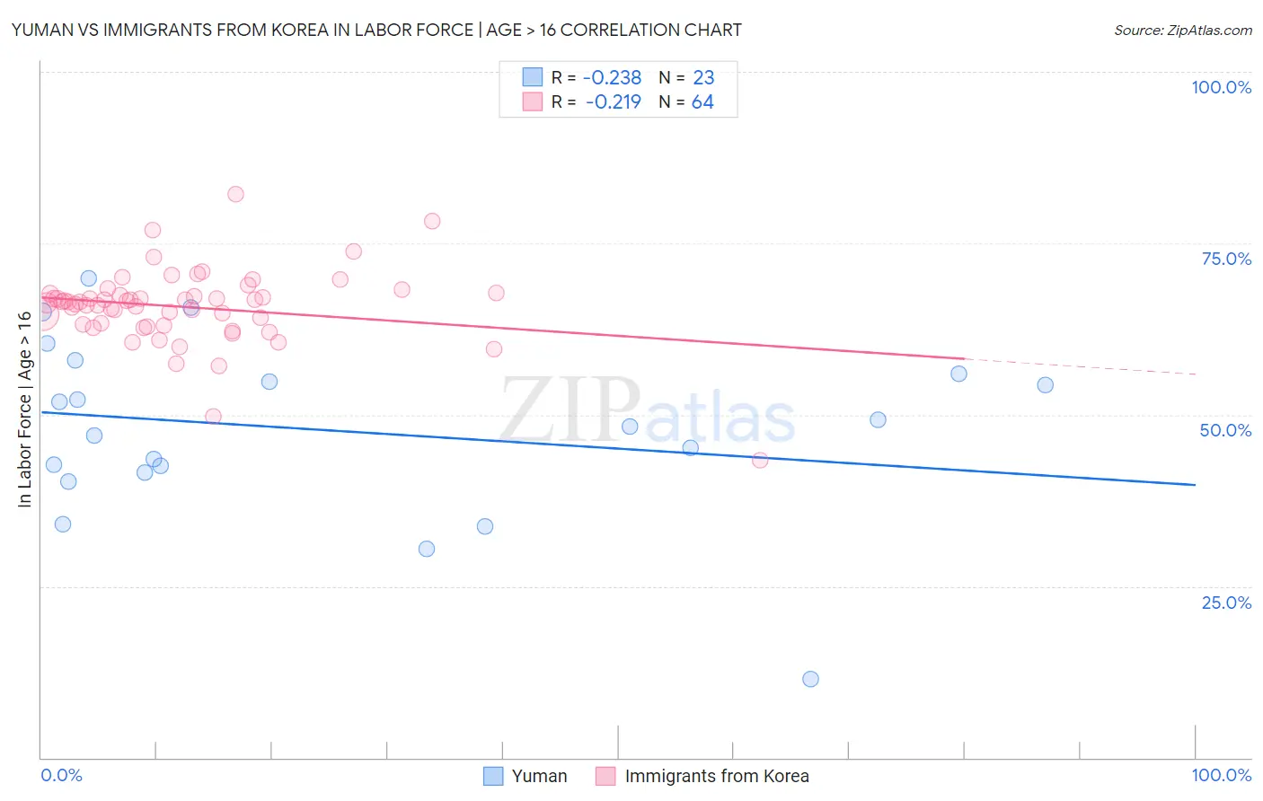 Yuman vs Immigrants from Korea In Labor Force | Age > 16