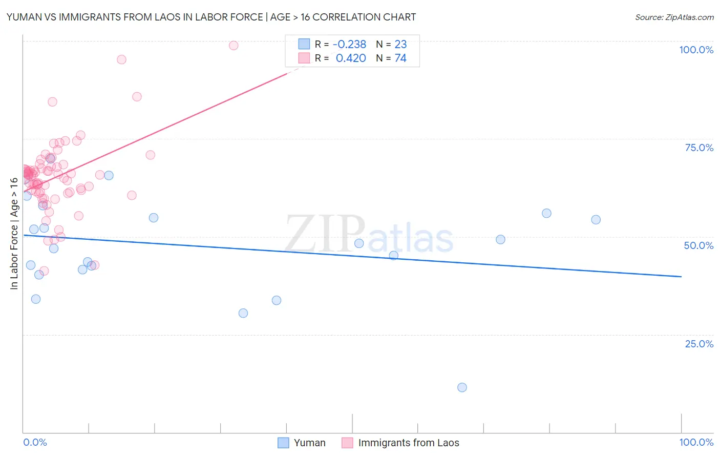 Yuman vs Immigrants from Laos In Labor Force | Age > 16