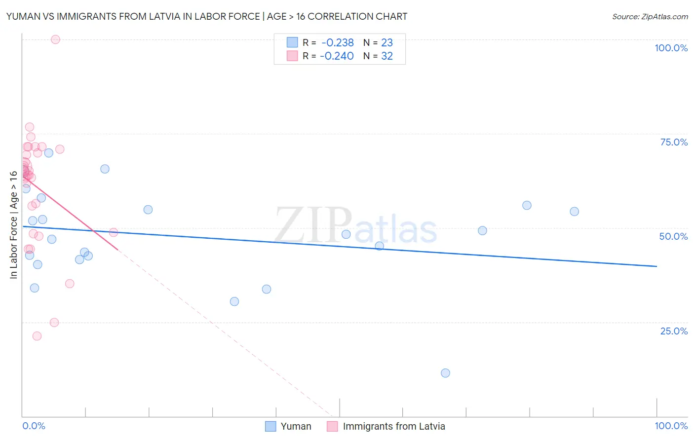 Yuman vs Immigrants from Latvia In Labor Force | Age > 16