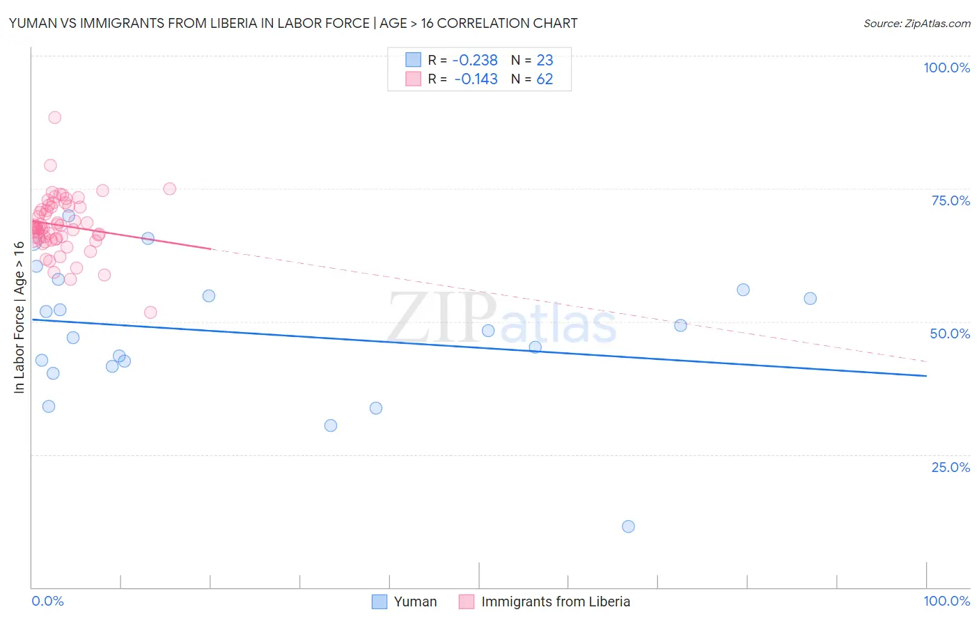 Yuman vs Immigrants from Liberia In Labor Force | Age > 16