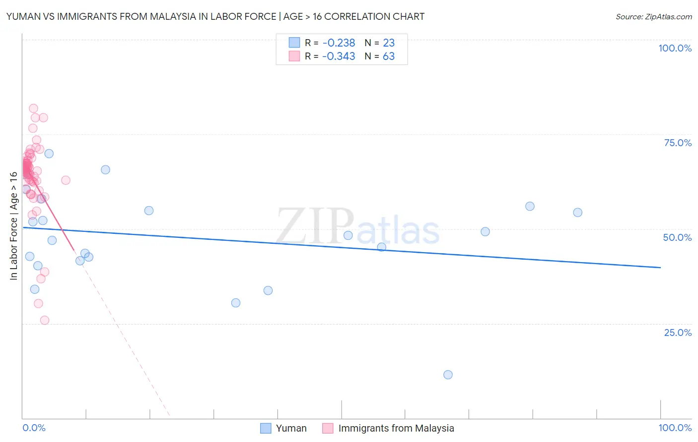 Yuman vs Immigrants from Malaysia In Labor Force | Age > 16