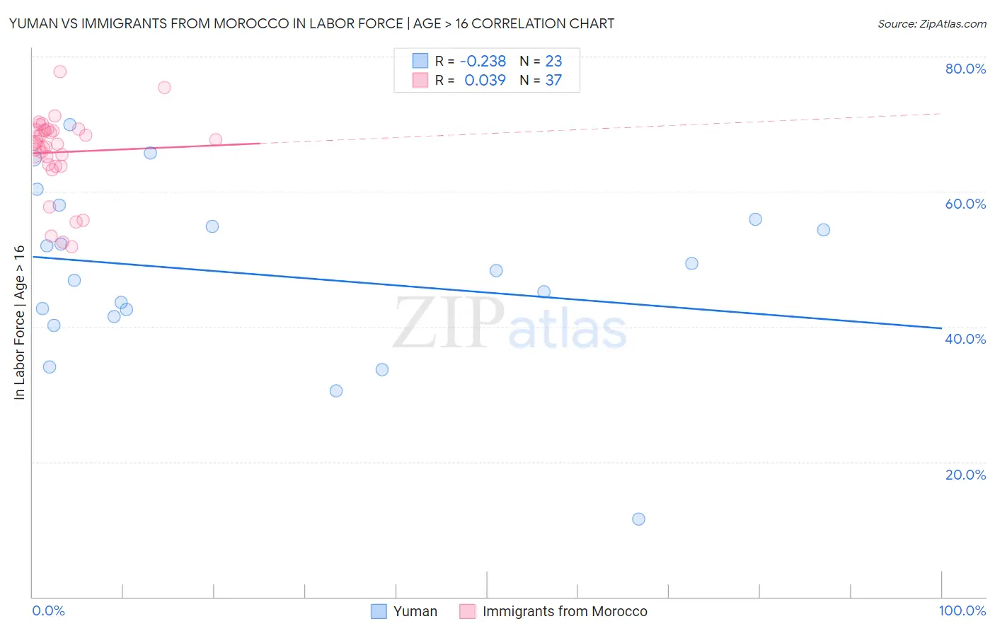 Yuman vs Immigrants from Morocco In Labor Force | Age > 16