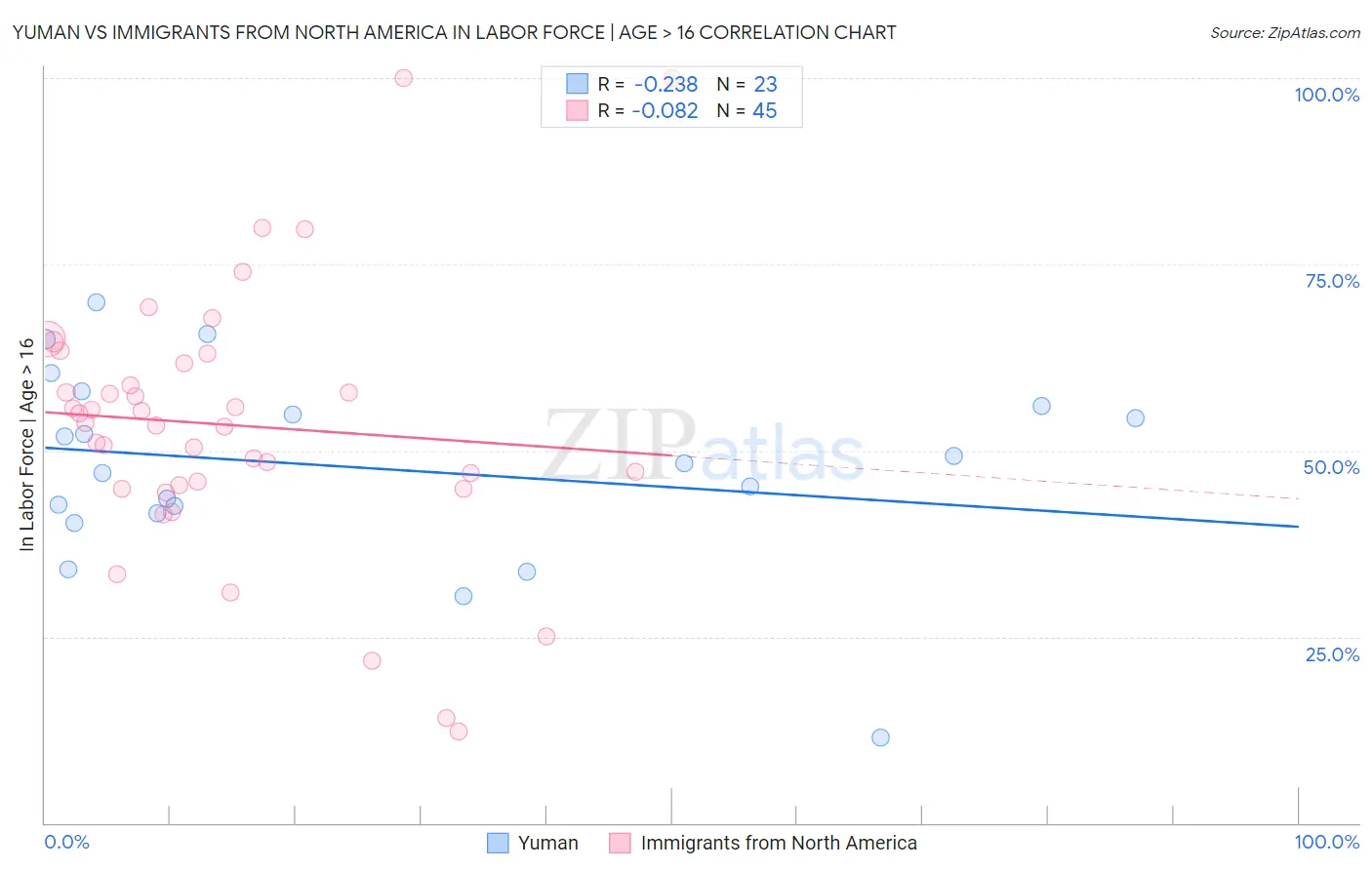 Yuman vs Immigrants from North America In Labor Force | Age > 16