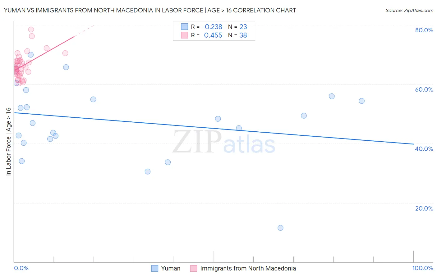 Yuman vs Immigrants from North Macedonia In Labor Force | Age > 16