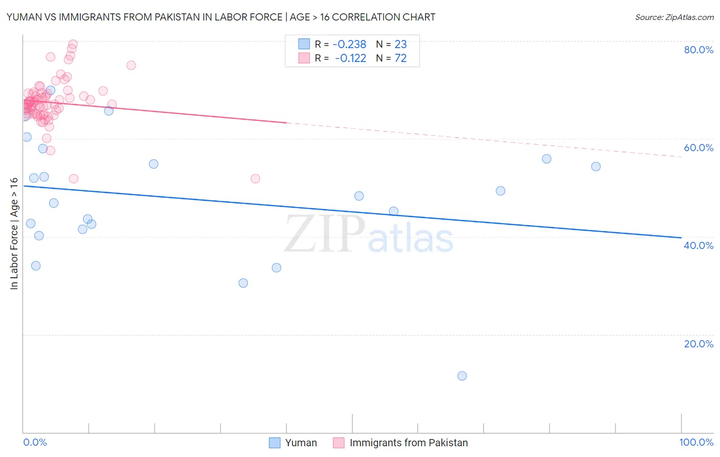 Yuman vs Immigrants from Pakistan In Labor Force | Age > 16