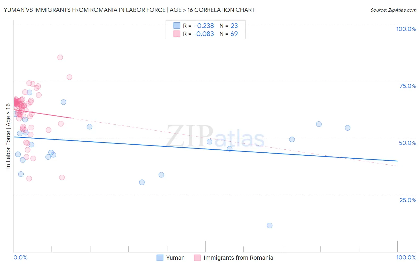 Yuman vs Immigrants from Romania In Labor Force | Age > 16