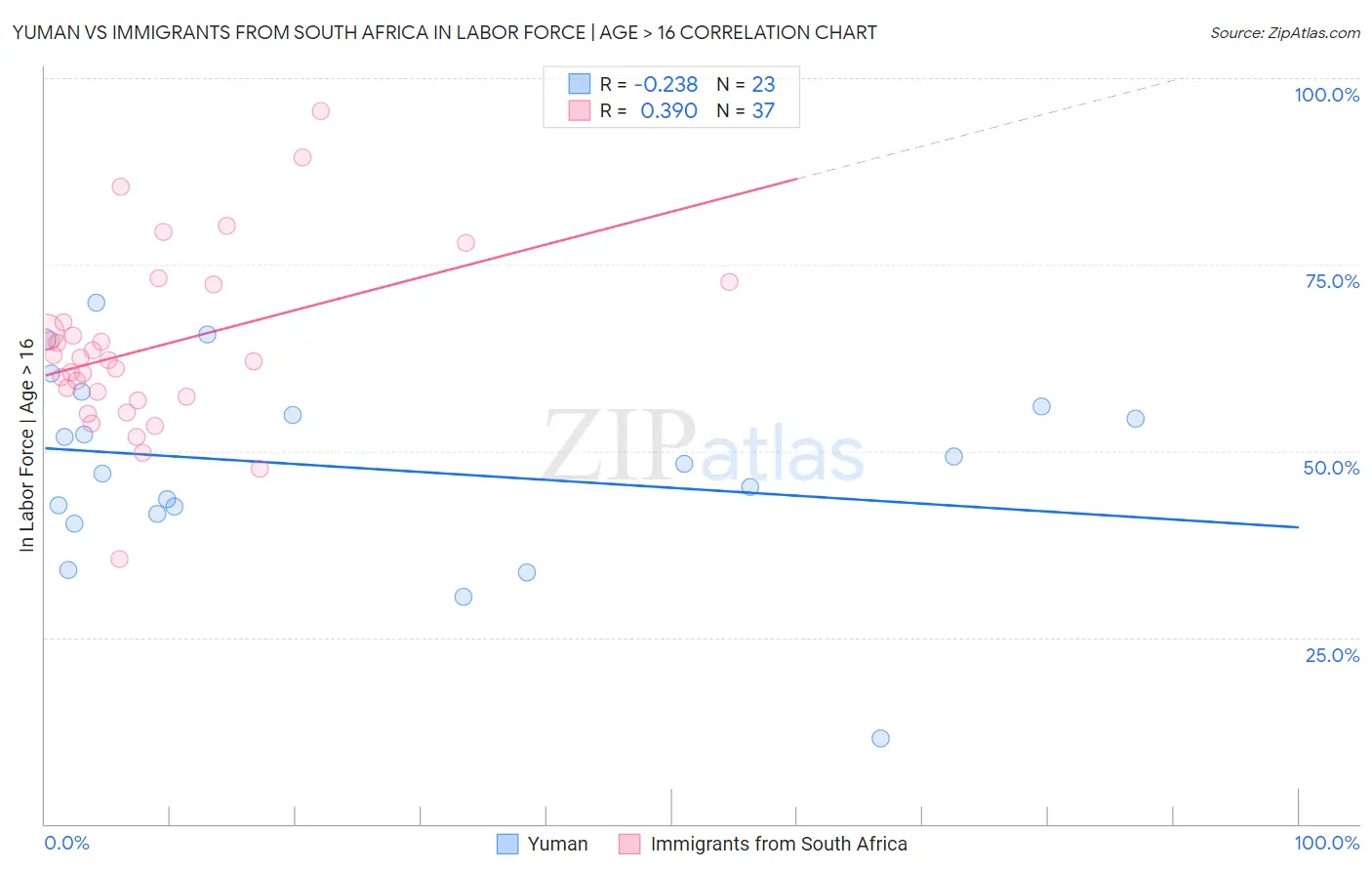 Yuman vs Immigrants from South Africa In Labor Force | Age > 16