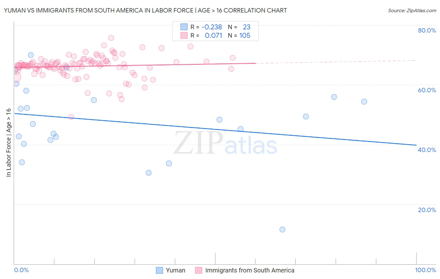 Yuman vs Immigrants from South America In Labor Force | Age > 16