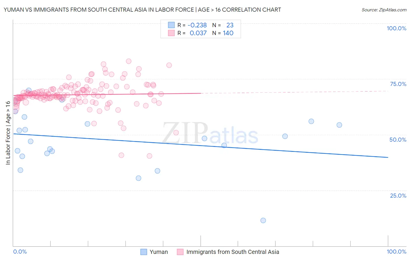 Yuman vs Immigrants from South Central Asia In Labor Force | Age > 16