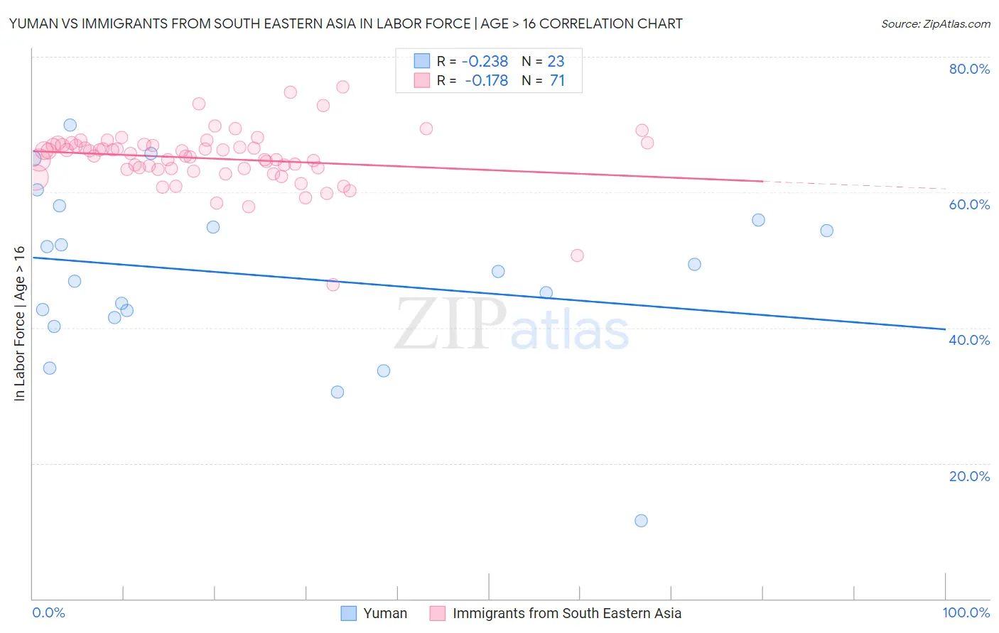 Yuman vs Immigrants from South Eastern Asia In Labor Force | Age > 16