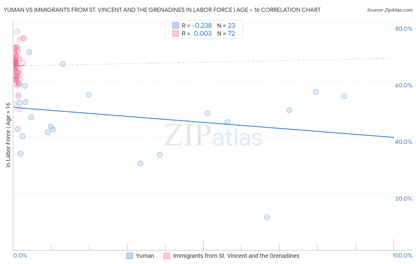 Yuman vs Immigrants from St. Vincent and the Grenadines In Labor Force | Age > 16