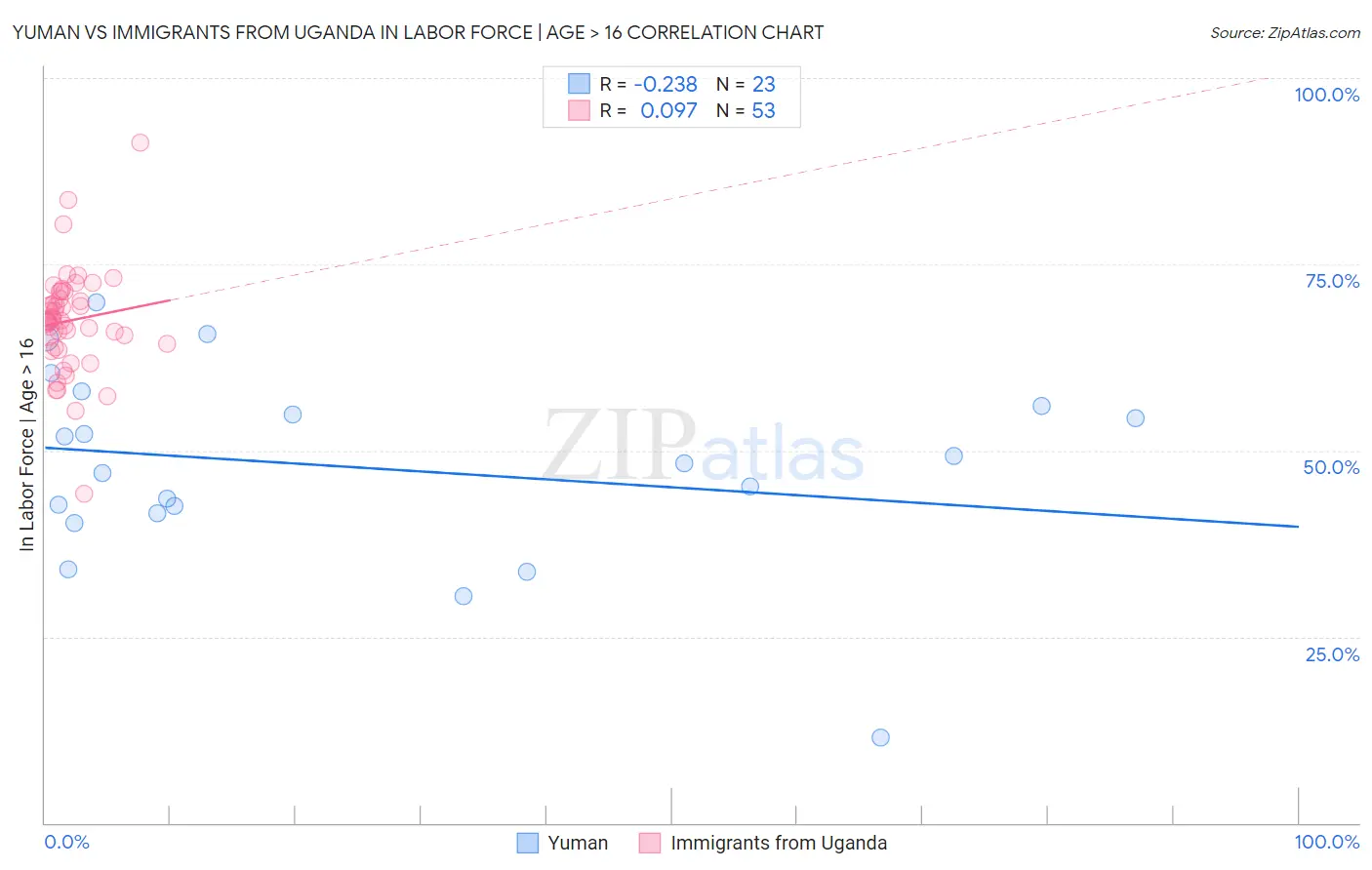 Yuman vs Immigrants from Uganda In Labor Force | Age > 16