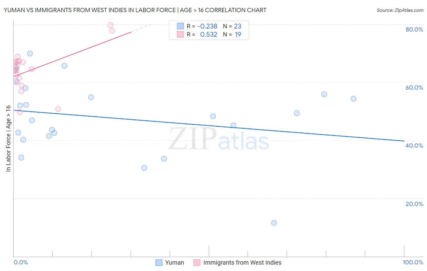 Yuman vs Immigrants from West Indies In Labor Force | Age > 16