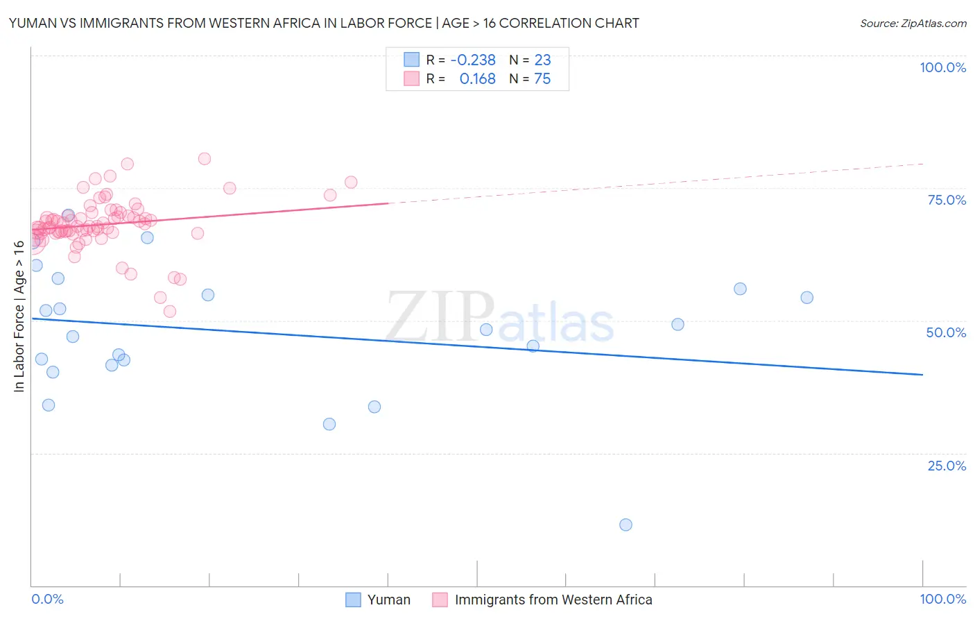 Yuman vs Immigrants from Western Africa In Labor Force | Age > 16