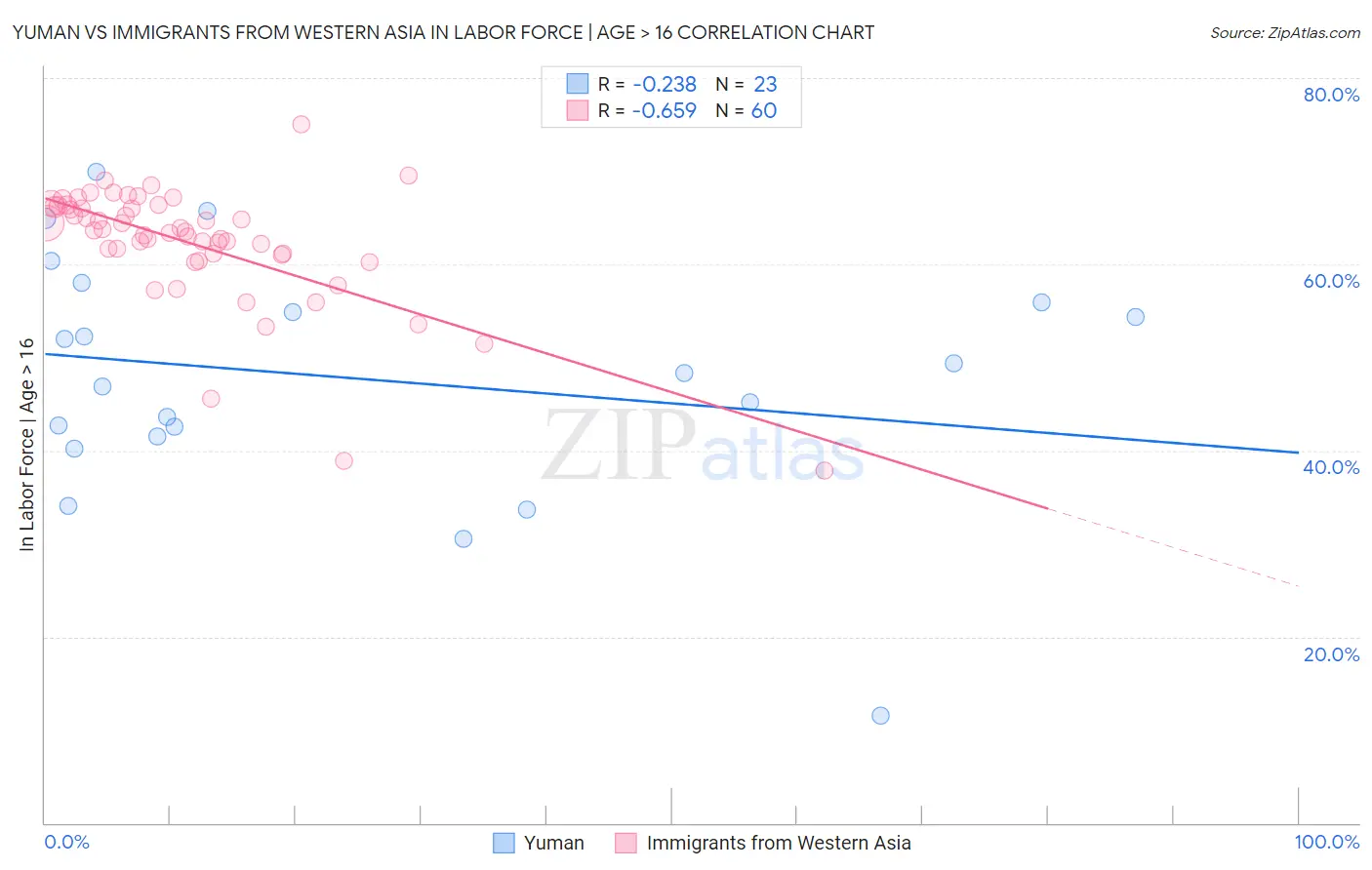 Yuman vs Immigrants from Western Asia In Labor Force | Age > 16