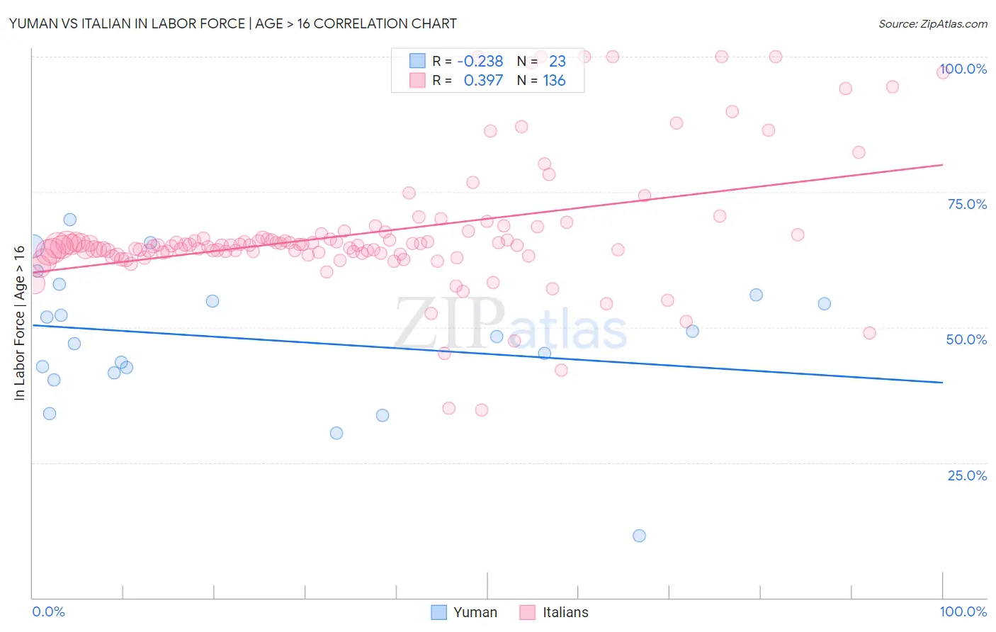 Yuman vs Italian In Labor Force | Age > 16