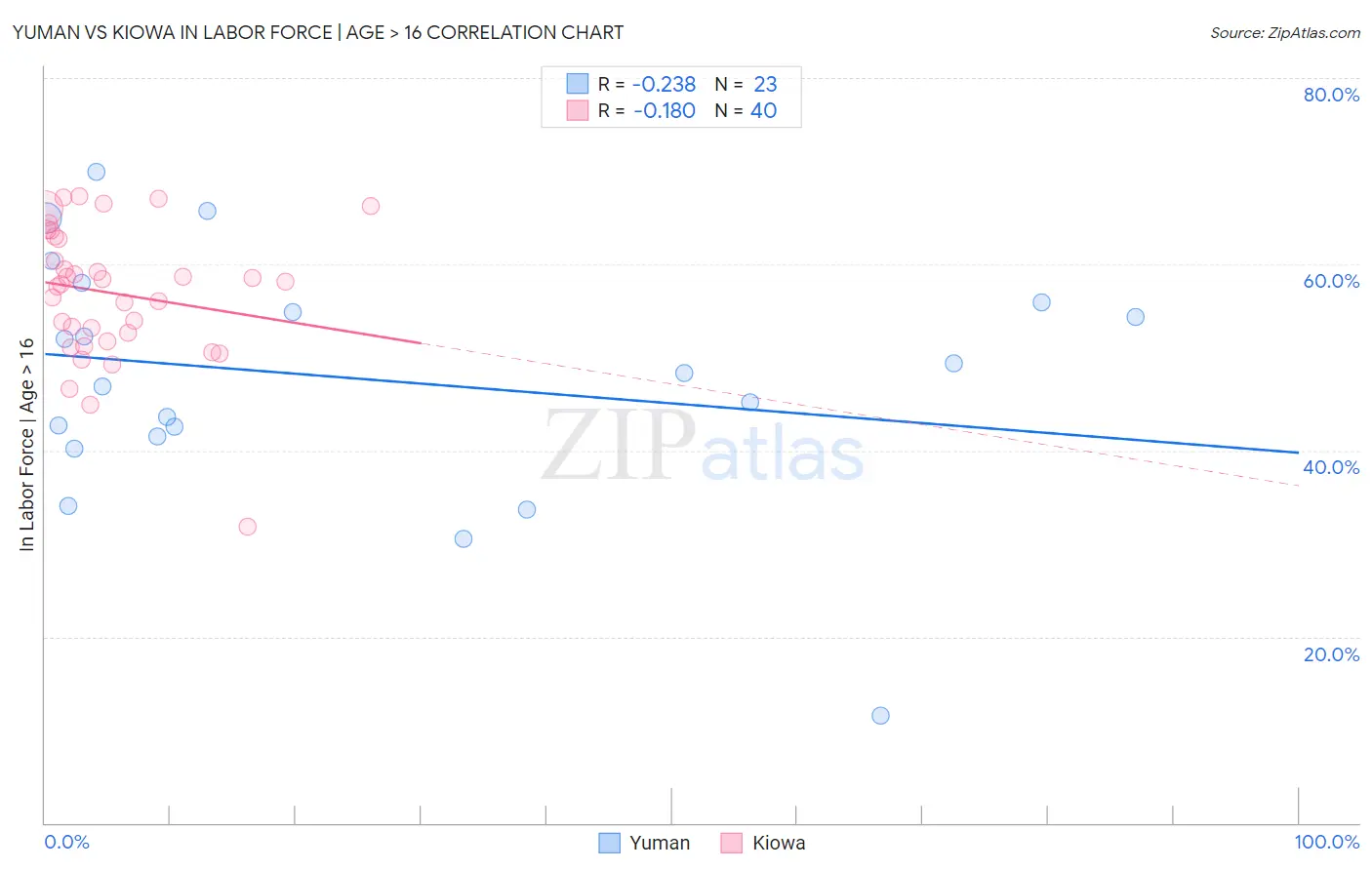 Yuman vs Kiowa In Labor Force | Age > 16