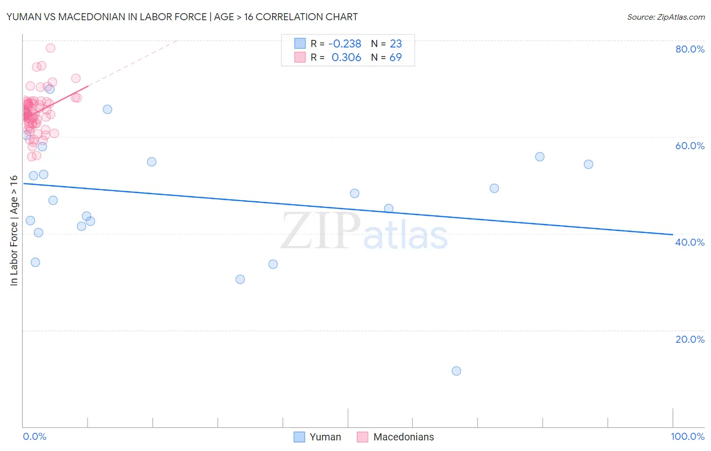 Yuman vs Macedonian In Labor Force | Age > 16