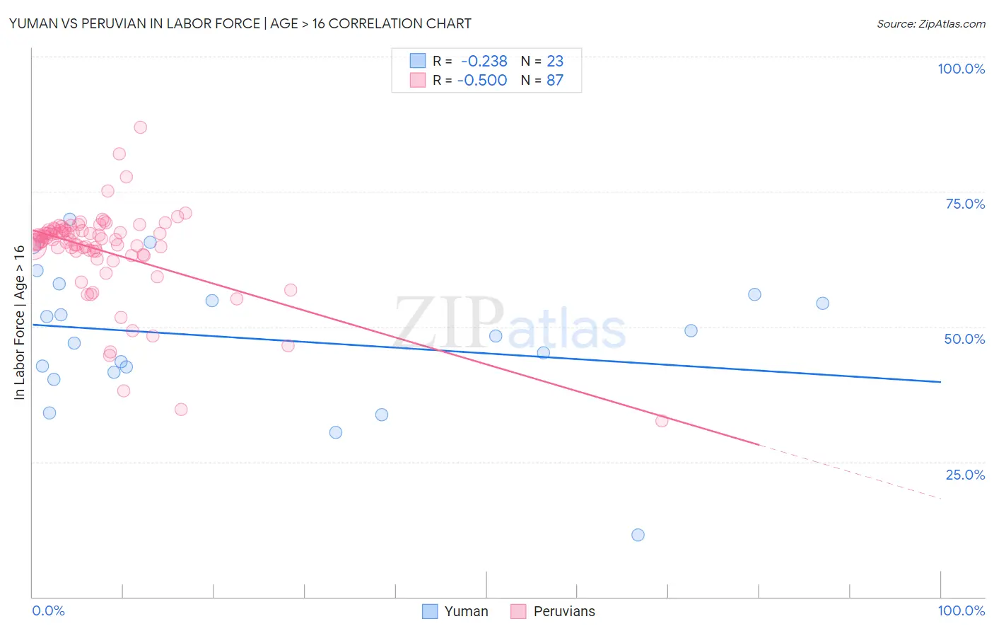 Yuman vs Peruvian In Labor Force | Age > 16