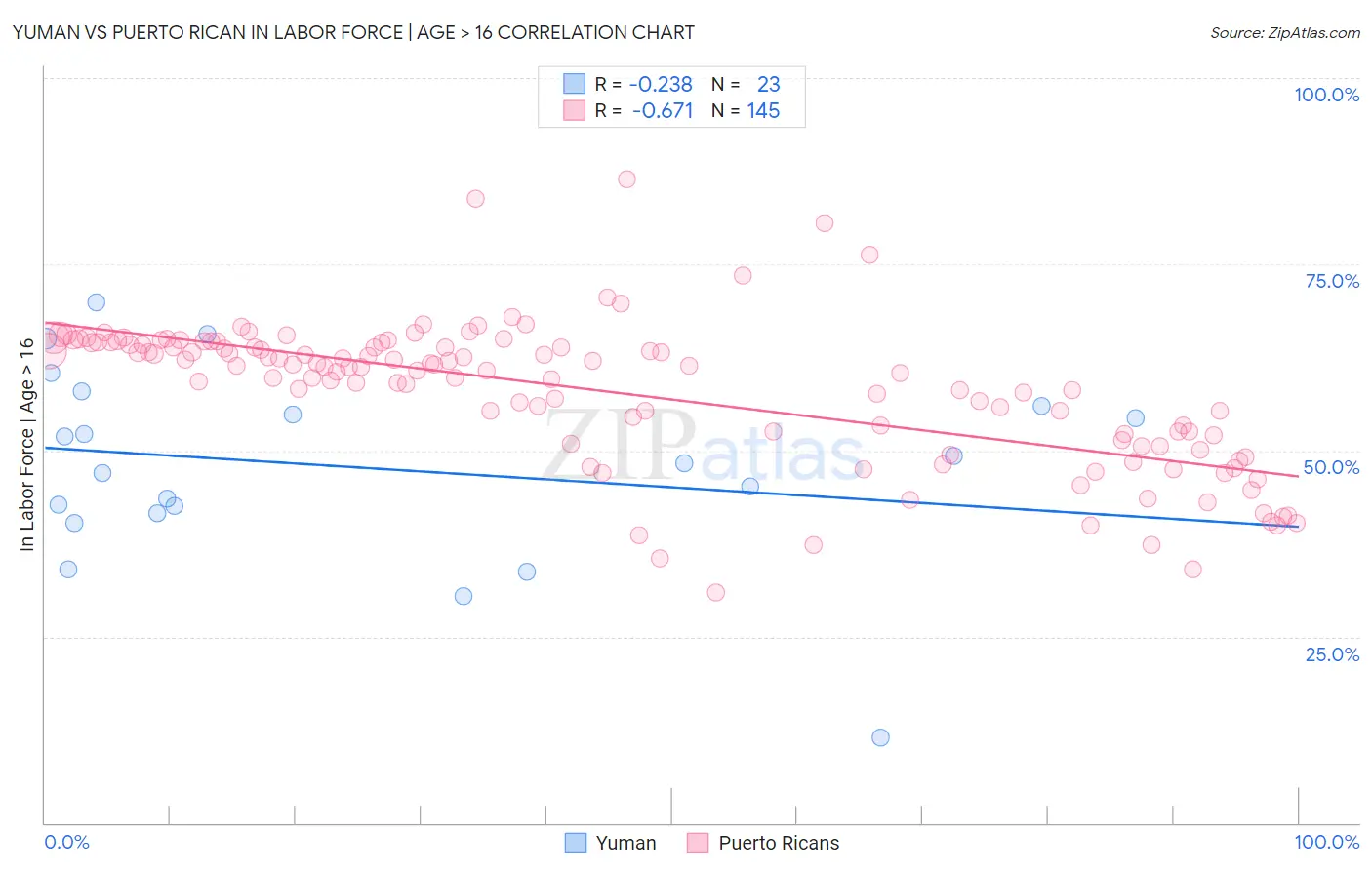 Yuman vs Puerto Rican In Labor Force | Age > 16