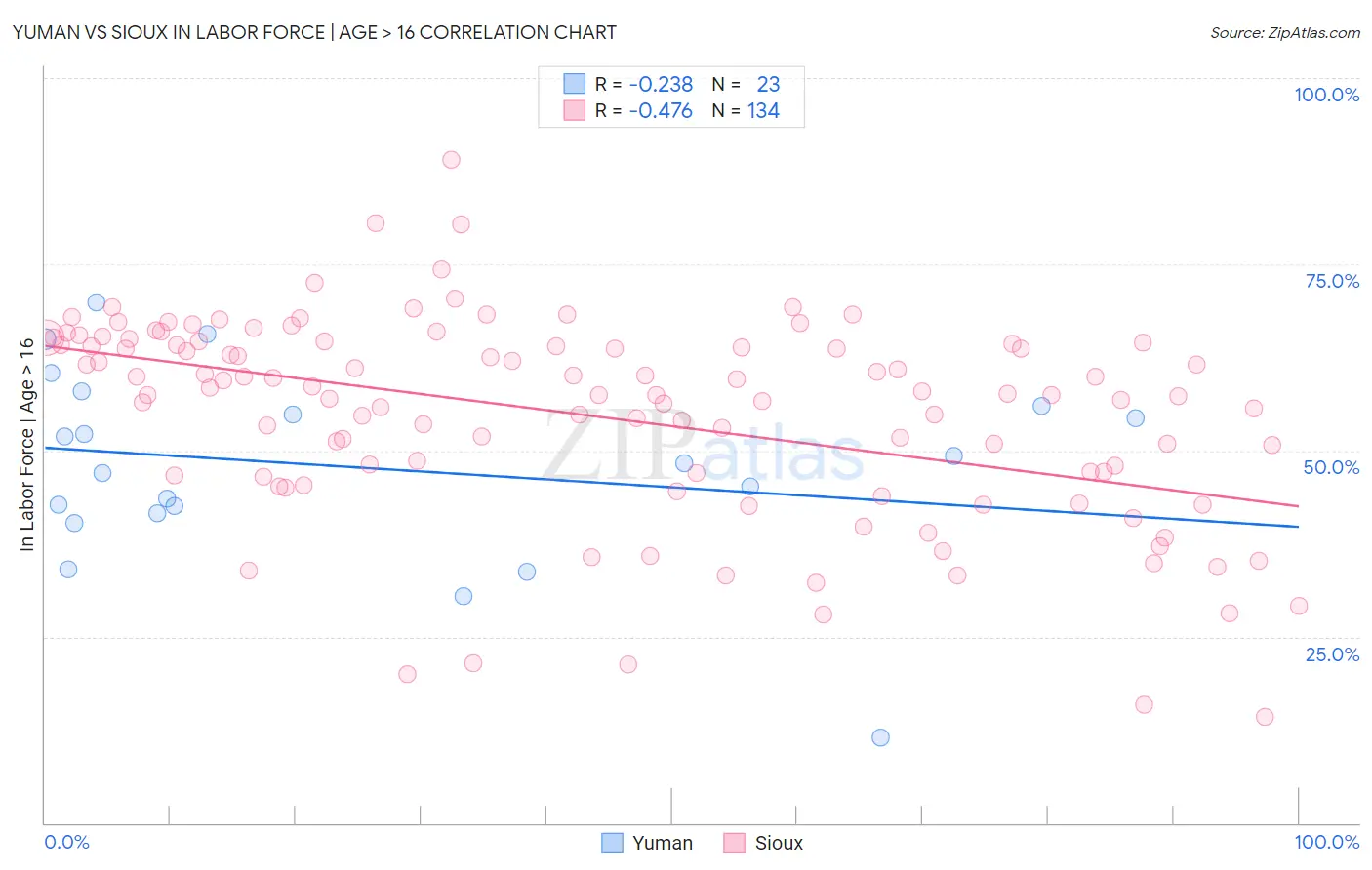 Yuman vs Sioux In Labor Force | Age > 16