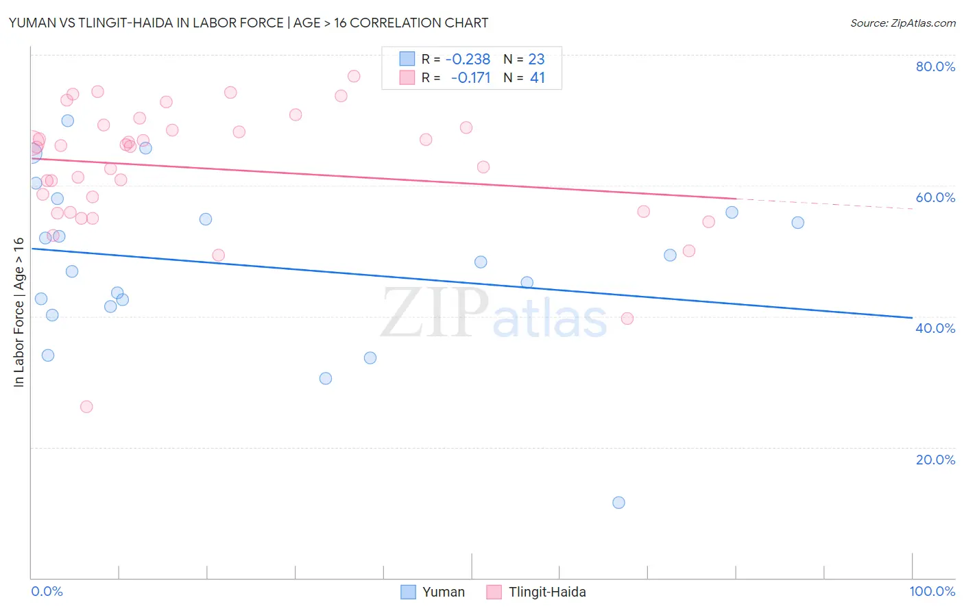 Yuman vs Tlingit-Haida In Labor Force | Age > 16