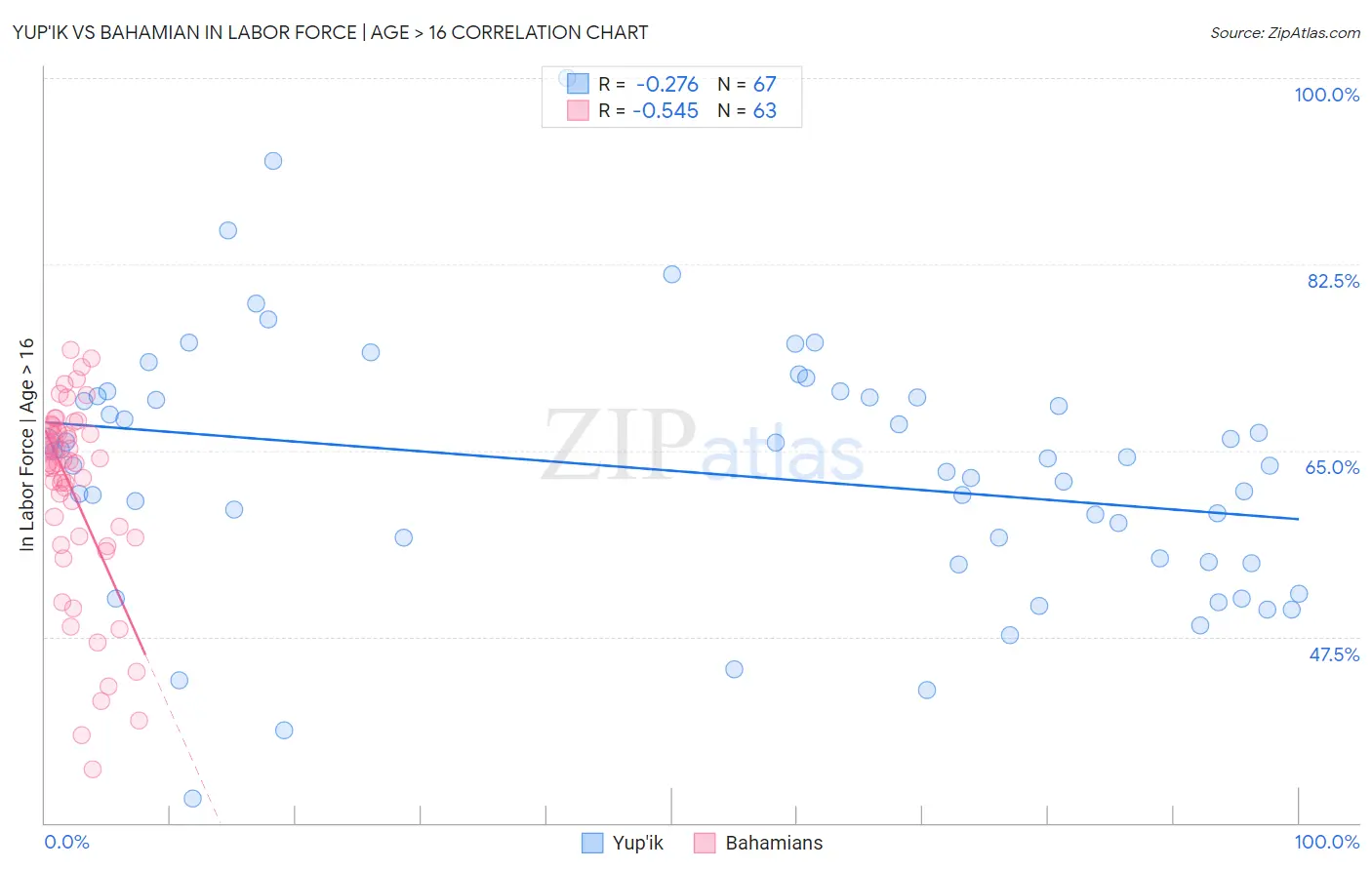 Yup'ik vs Bahamian In Labor Force | Age > 16