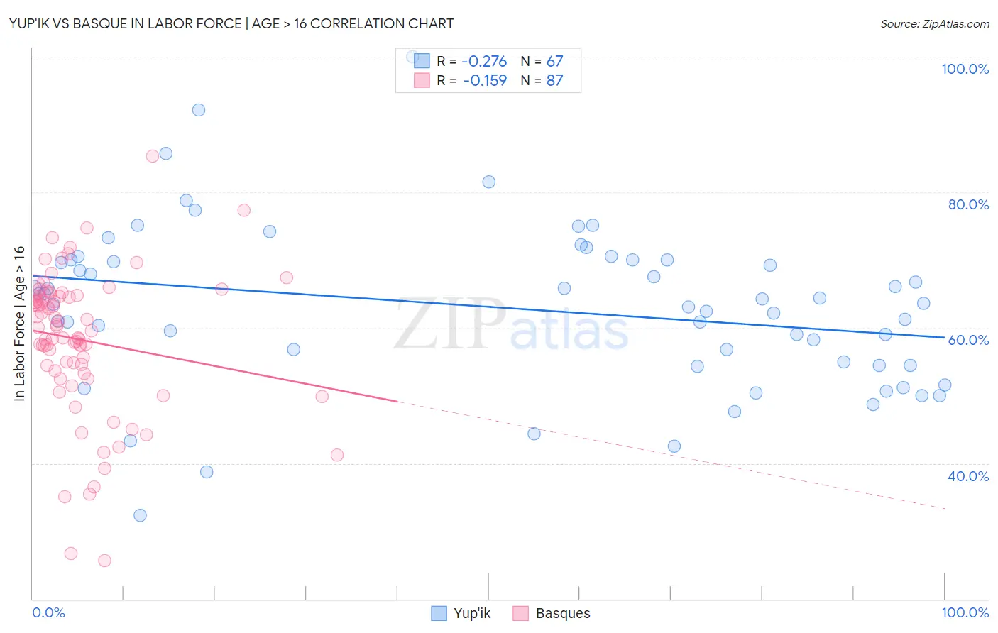 Yup'ik vs Basque In Labor Force | Age > 16