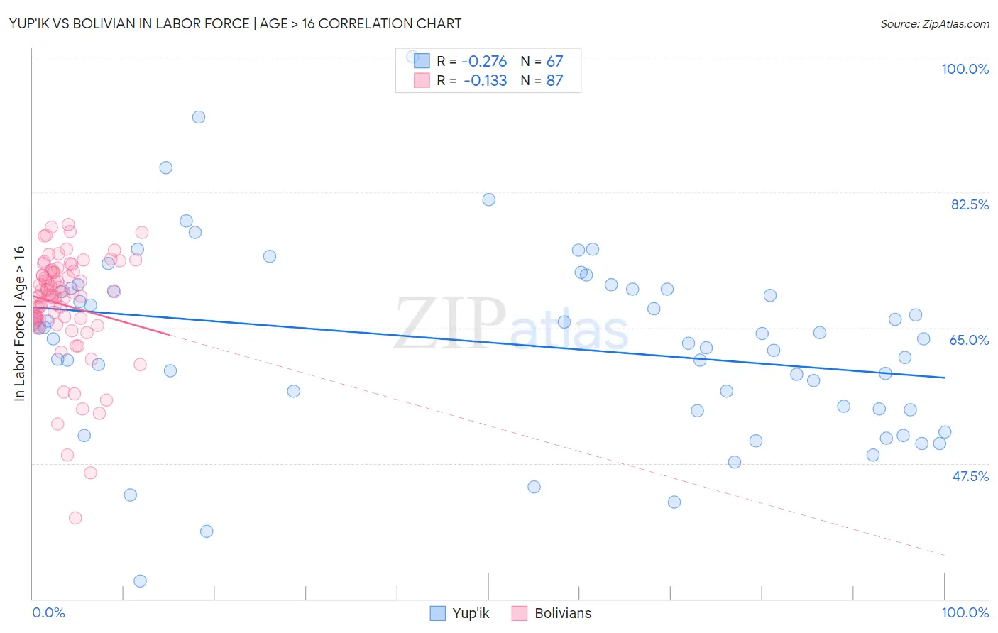 Yup'ik vs Bolivian In Labor Force | Age > 16