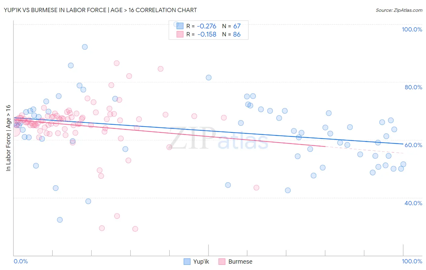 Yup'ik vs Burmese In Labor Force | Age > 16