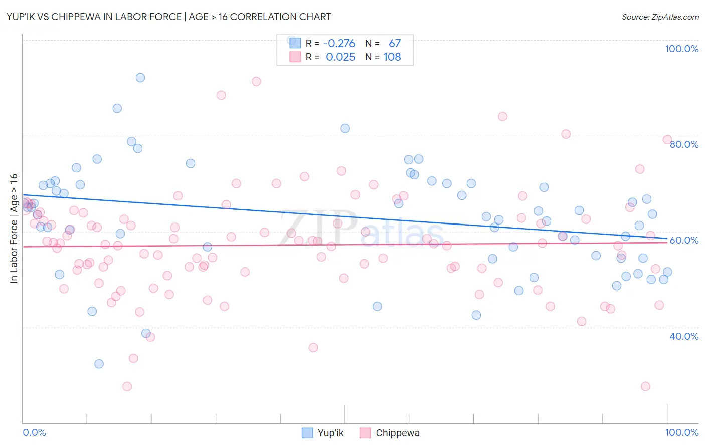 Yup'ik vs Chippewa In Labor Force | Age > 16