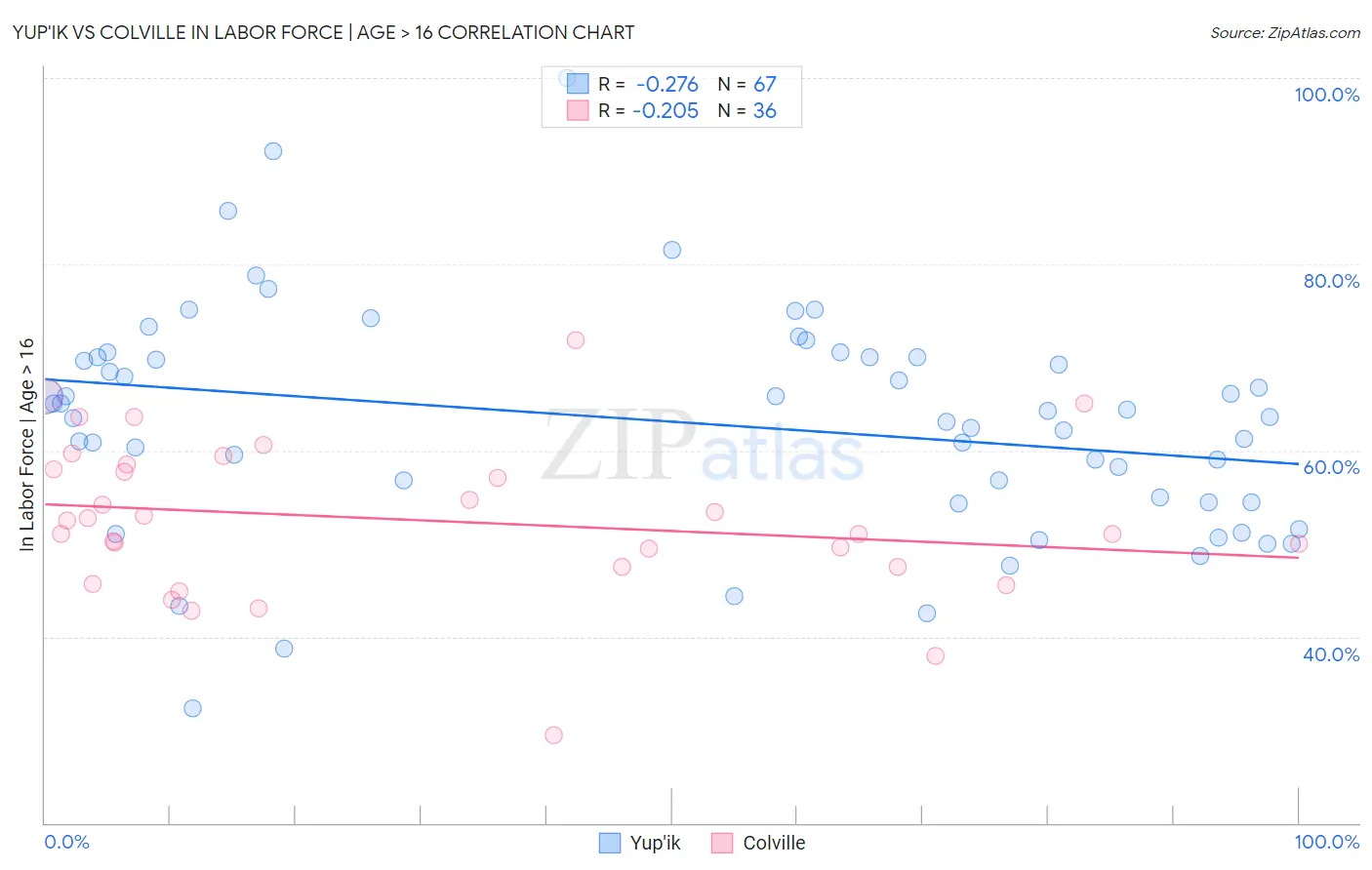 Yup'ik vs Colville In Labor Force | Age > 16