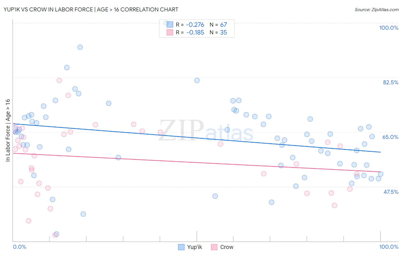 Yup'ik vs Crow In Labor Force | Age > 16