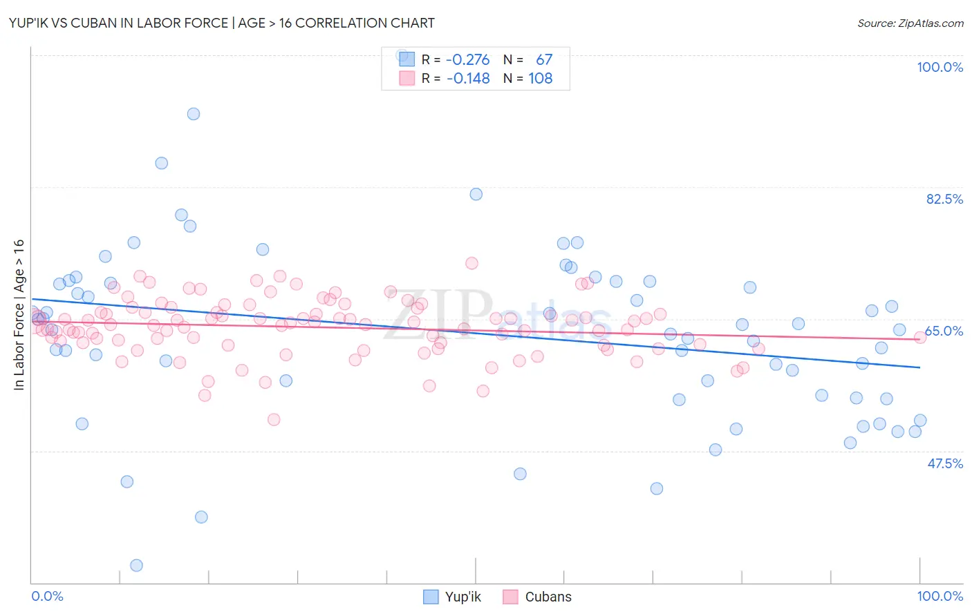 Yup'ik vs Cuban In Labor Force | Age > 16