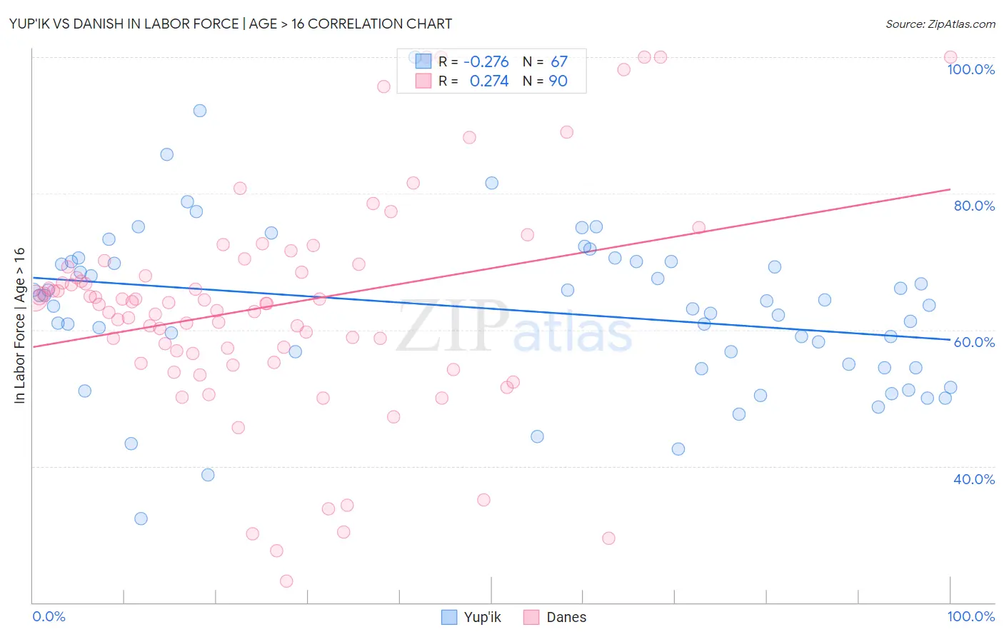 Yup'ik vs Danish In Labor Force | Age > 16