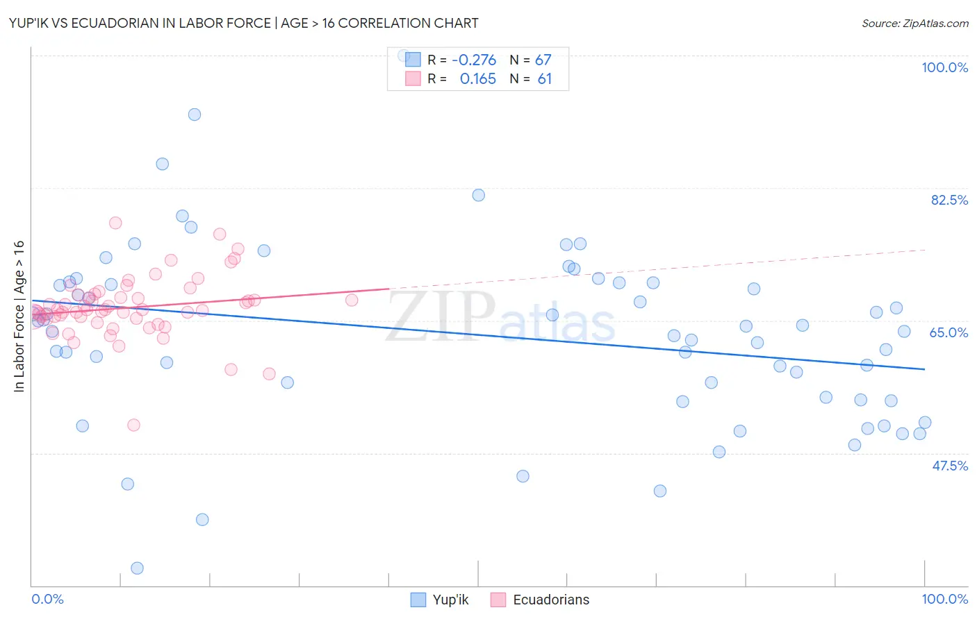 Yup'ik vs Ecuadorian In Labor Force | Age > 16