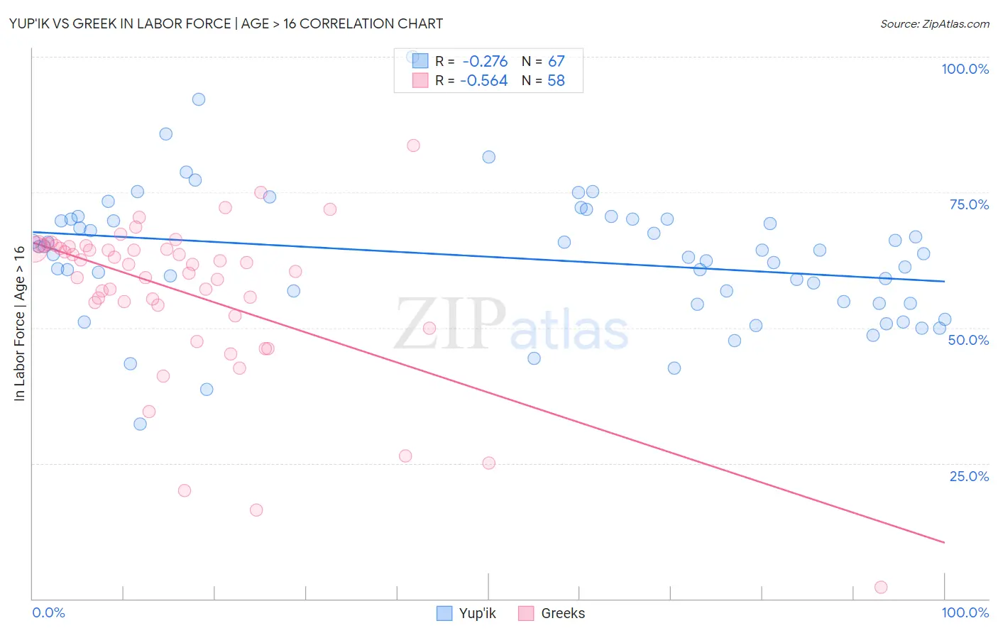 Yup'ik vs Greek In Labor Force | Age > 16