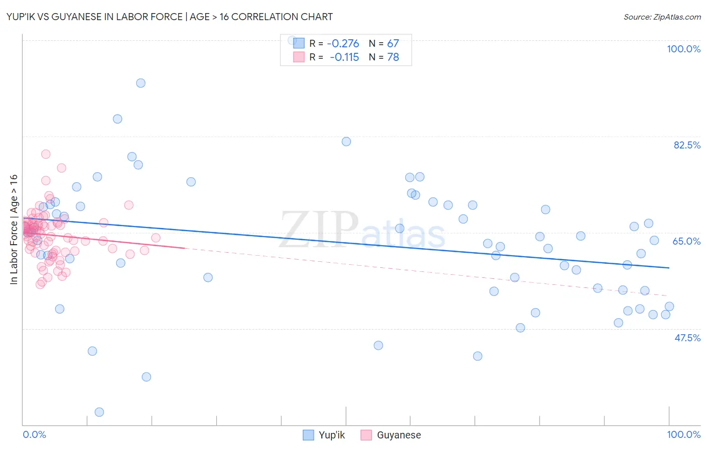 Yup'ik vs Guyanese In Labor Force | Age > 16