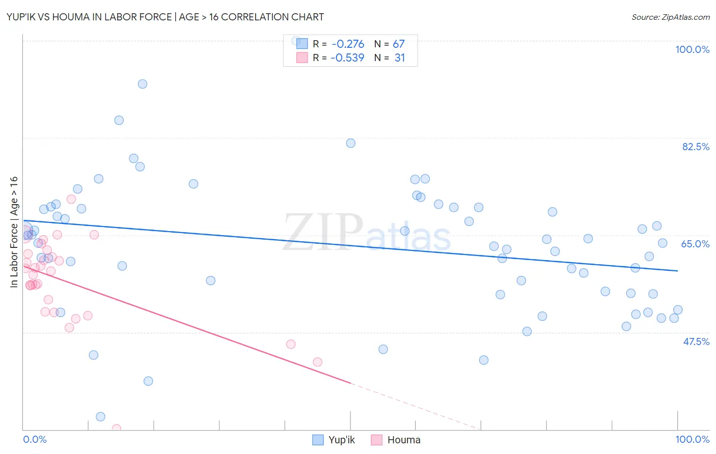 Yup'ik vs Houma In Labor Force | Age > 16