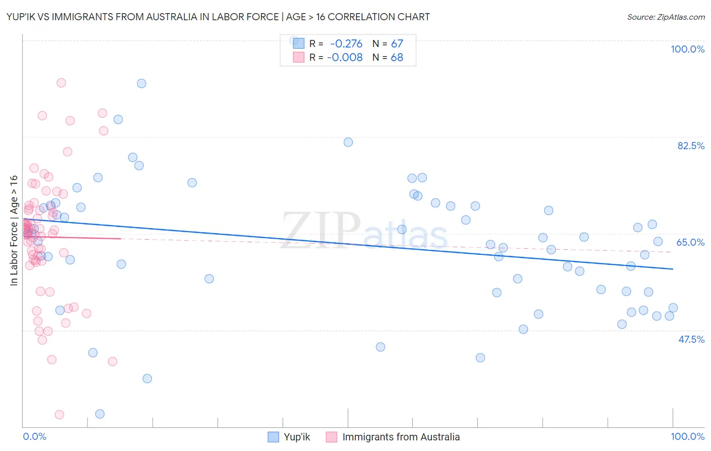 Yup'ik vs Immigrants from Australia In Labor Force | Age > 16