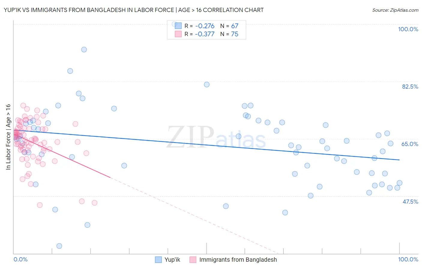 Yup'ik vs Immigrants from Bangladesh In Labor Force | Age > 16