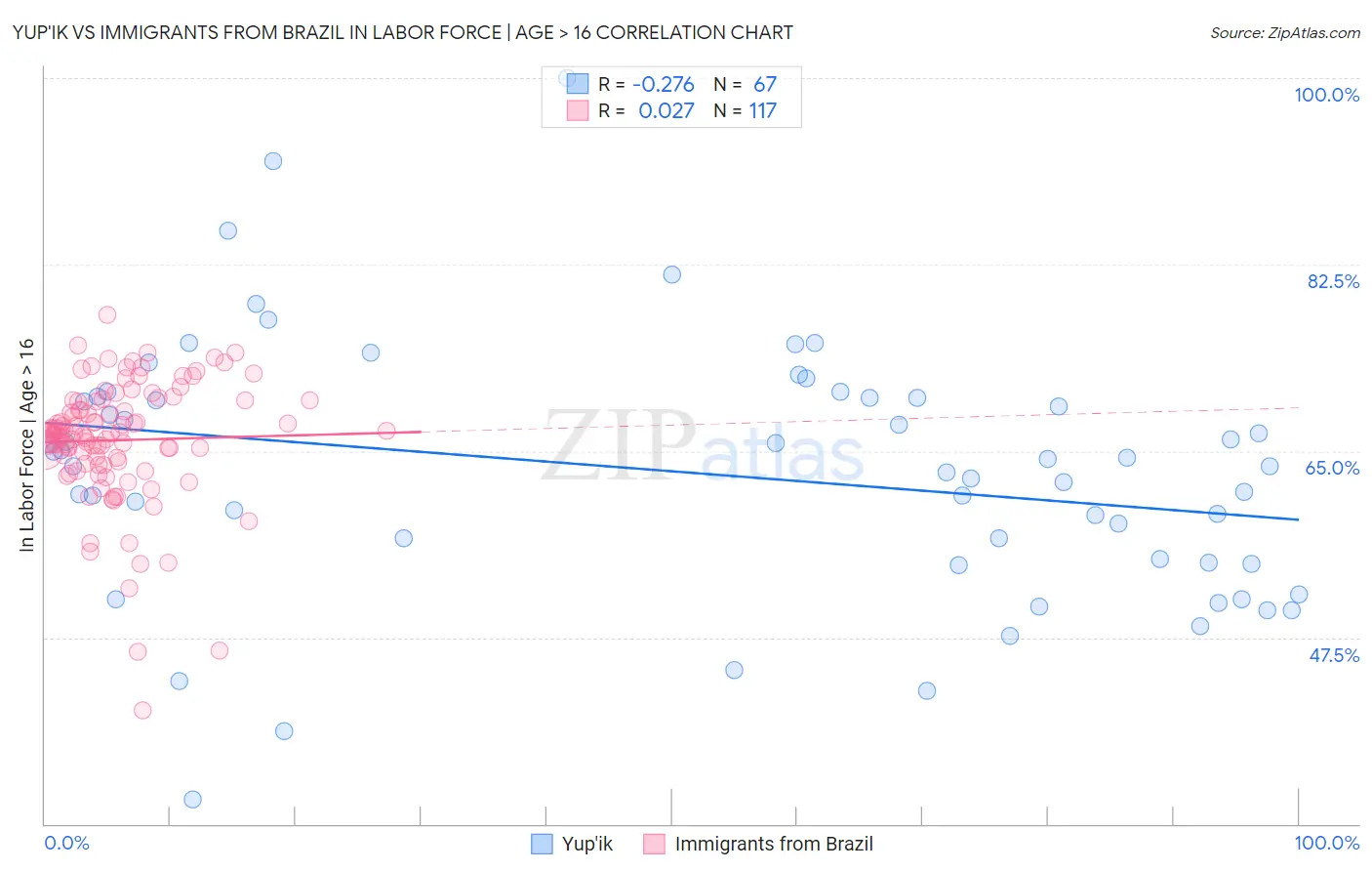 Yup'ik vs Immigrants from Brazil In Labor Force | Age > 16