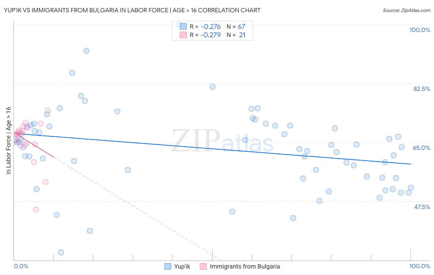 Yup'ik vs Immigrants from Bulgaria In Labor Force | Age > 16