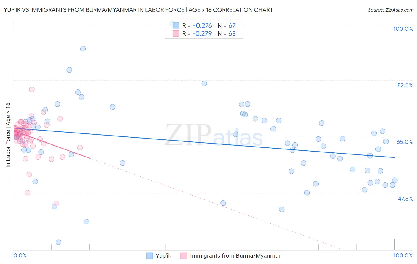 Yup'ik vs Immigrants from Burma/Myanmar In Labor Force | Age > 16