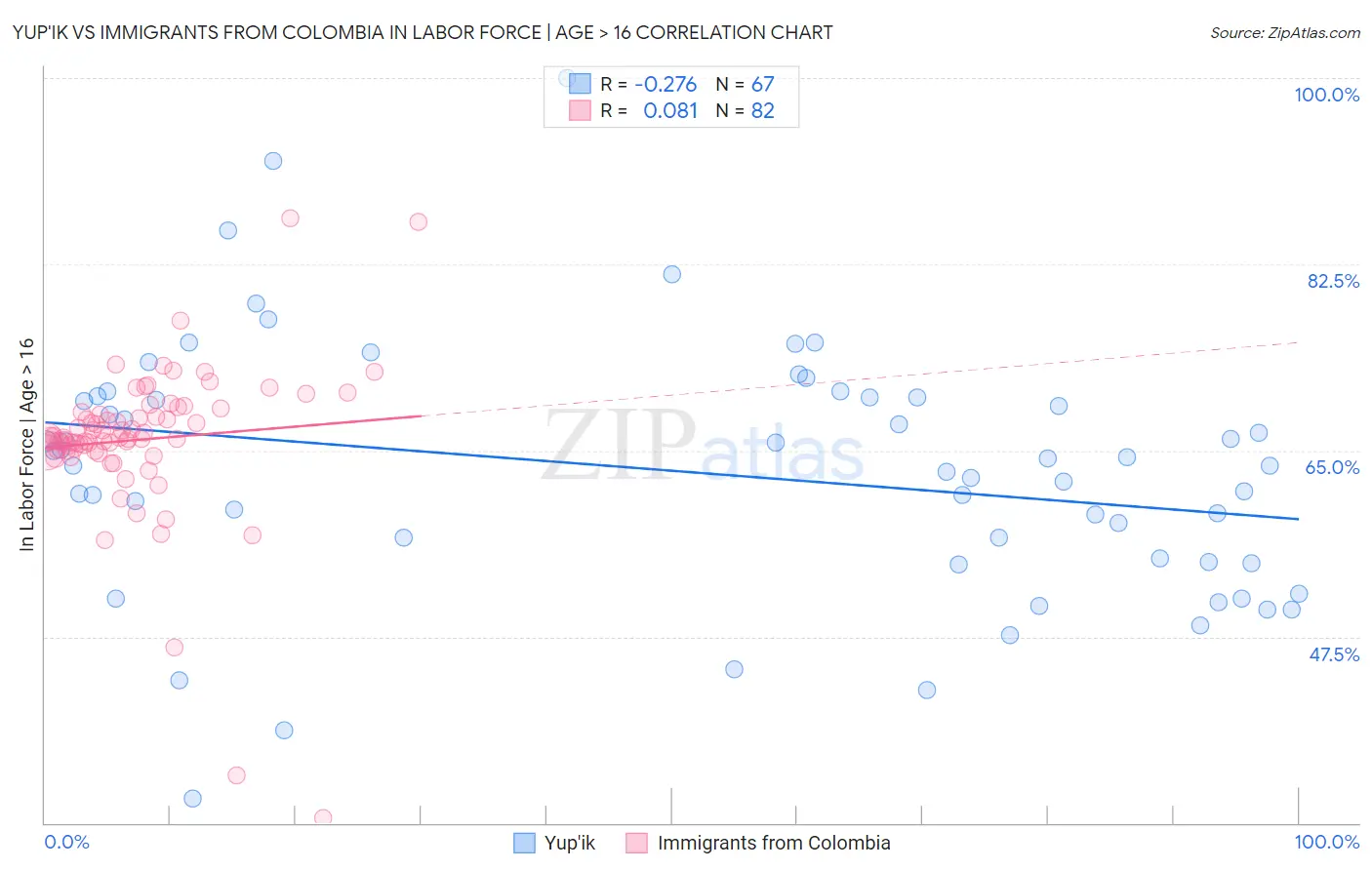 Yup'ik vs Immigrants from Colombia In Labor Force | Age > 16