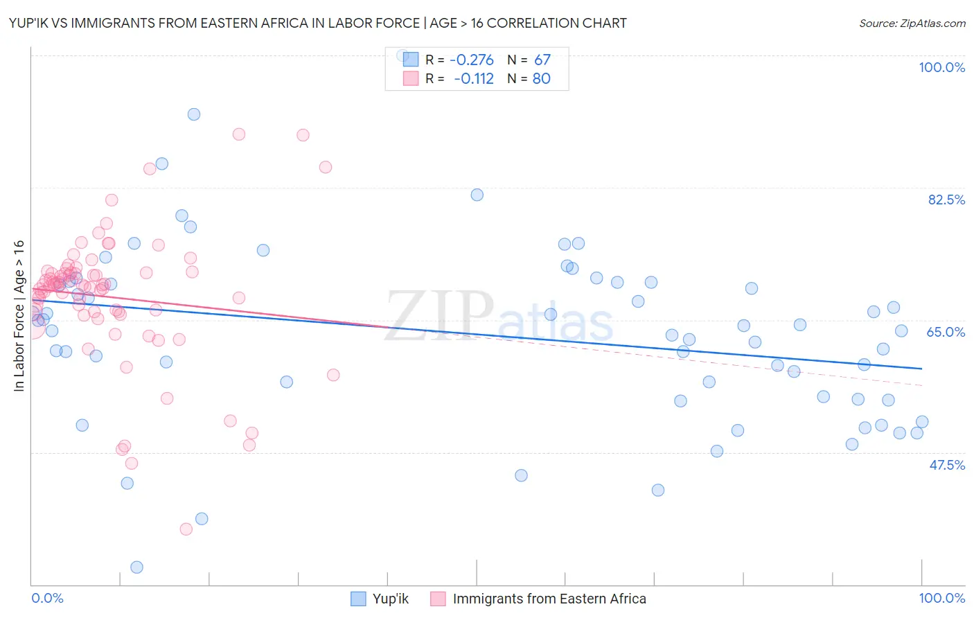 Yup'ik vs Immigrants from Eastern Africa In Labor Force | Age > 16