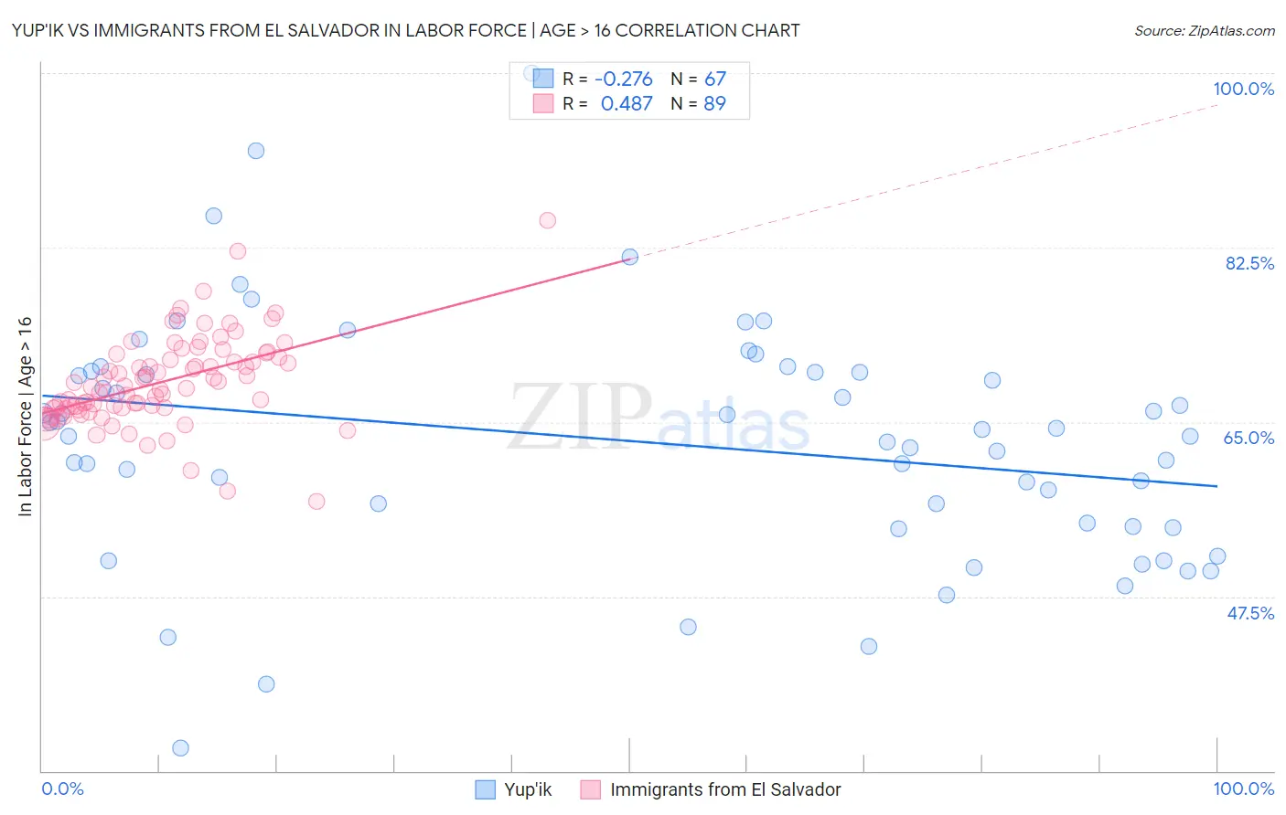 Yup'ik vs Immigrants from El Salvador In Labor Force | Age > 16