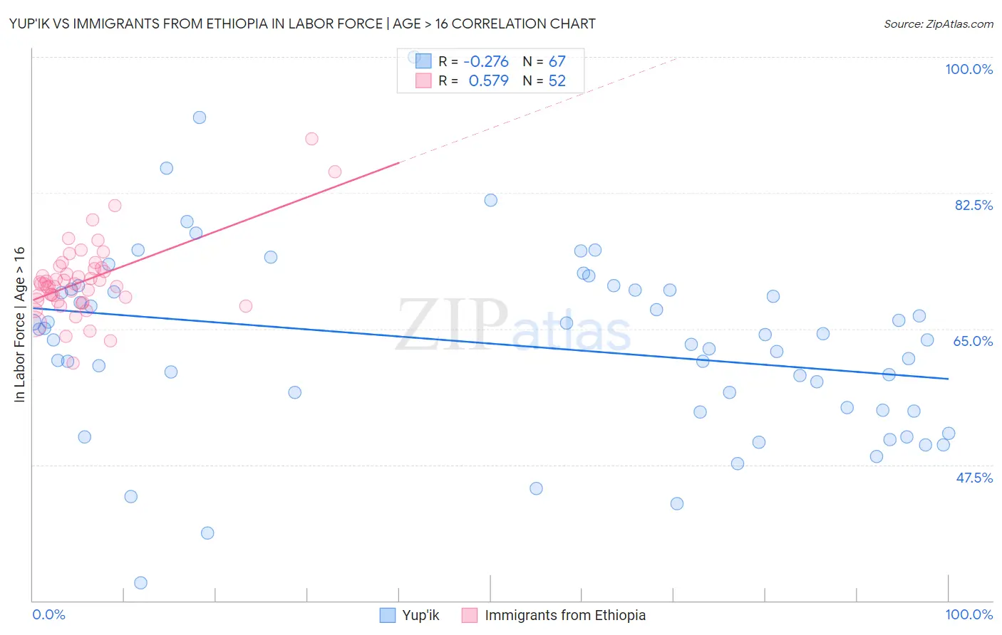 Yup'ik vs Immigrants from Ethiopia In Labor Force | Age > 16