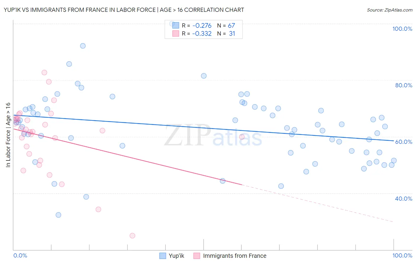 Yup'ik vs Immigrants from France In Labor Force | Age > 16